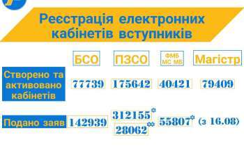 dlja vstupu do zakladiv fpo ta zvo podano ponad piv miljona elektronnih zajav 73d7122 - Для вступу до закладів ФПО та ЗВО подано понад пів мільйона електронних заяв