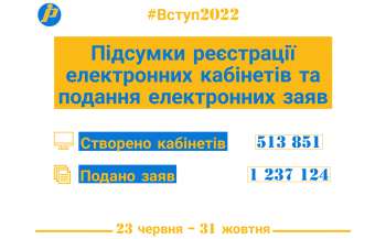 vstup 2022 stvoreno ponad 500 tis elektronnih kabinetiv ta podano bilshe 12 mln elektronnih zajav 07e0f52 - Вступ-2022: створено понад 500 тис. електронних кабінетів та подано більше 1,2 млн електронних заяв