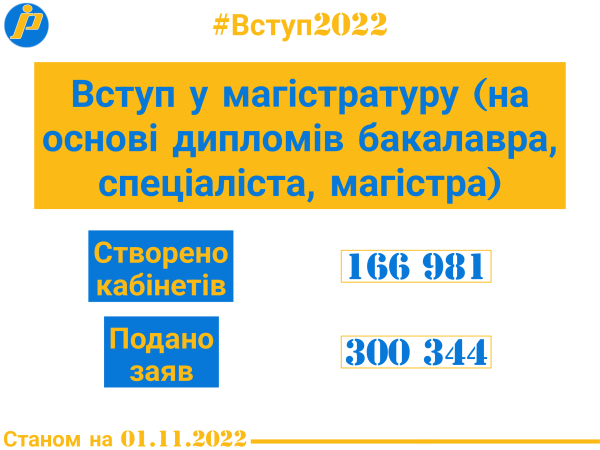 vstup 2022 stvoreno ponad 500 tis elektronnih kabinetiv ta podano bilshe 12 mln elektronnih zajav 1b58e3d - Вступ-2022: створено понад 500 тис. електронних кабінетів та подано більше 1,2 млн електронних заяв