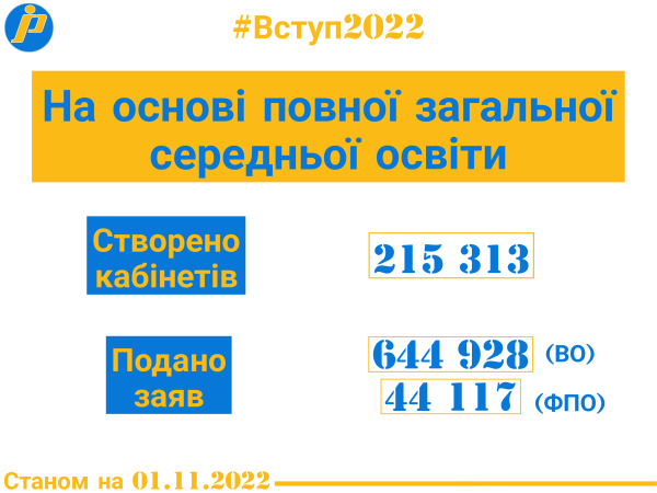 vstup 2022 stvoreno ponad 500 tis elektronnih kabinetiv ta podano bilshe 12 mln elektronnih zajav 1ef4080 - Вступ-2022: створено понад 500 тис. електронних кабінетів та подано більше 1,2 млн електронних заяв