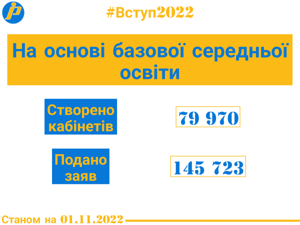 vstup 2022 stvoreno ponad 500 tis elektronnih kabinetiv ta podano bilshe 12 mln elektronnih zajav 293592c - Вступ-2022: створено понад 500 тис. електронних кабінетів та подано більше 1,2 млн електронних заяв