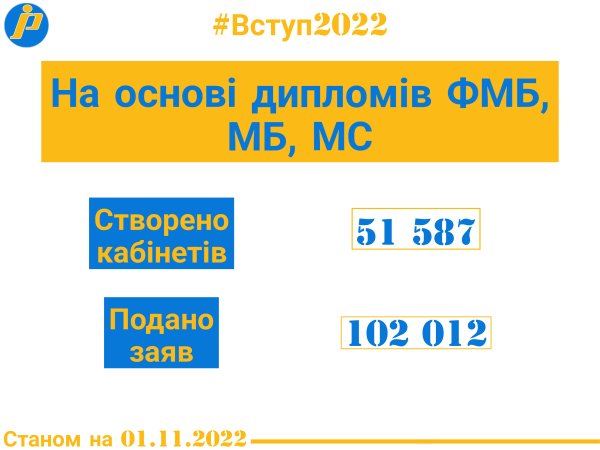vstup 2022 stvoreno ponad 500 tis elektronnih kabinetiv ta podano bilshe 12 mln elektronnih zajav 7868228 - Вступ-2022: створено понад 500 тис. електронних кабінетів та подано більше 1,2 млн електронних заяв