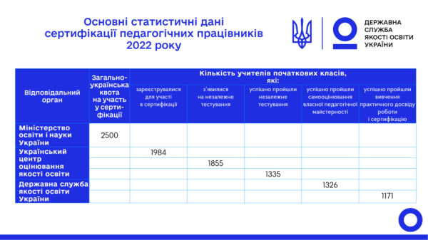 ponad 300 sertifikovanih uchiteliv stali uchasnikami kruglogo stolu sertifikacija generator jakisnih zmin u sistemi osviti be14016 - Понад 300 сертифікованих учителів стали учасниками круглого столу «Сертифікація — генератор якісних змін у системі освіти»