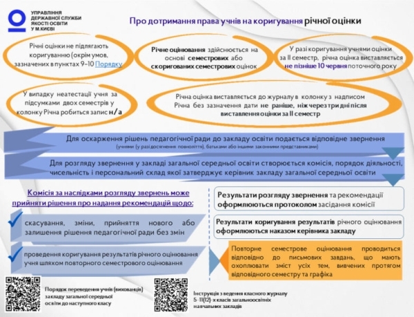 ocinjuvannja shkoljariv 6 11 klasiv infograika 4e26482 - Оцінювання школярів 6-11 класів: інфограіка