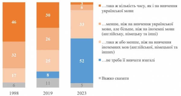 opituvannja kmis jak ukrayinci vidnosjatsja do vikladannja rosijskoyi u shkolah 7f67e91 - Опитування КМІС: як українці відносяться до викладання російської у школах?