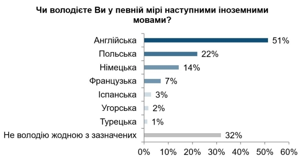 perevazhna bilshist ukrayinciv vvazhajut anglijsku obovjazkovoju dlja vivchennja 04ce5aa - Переважна більшість українців вважають англійську обов’язковою для вивчення