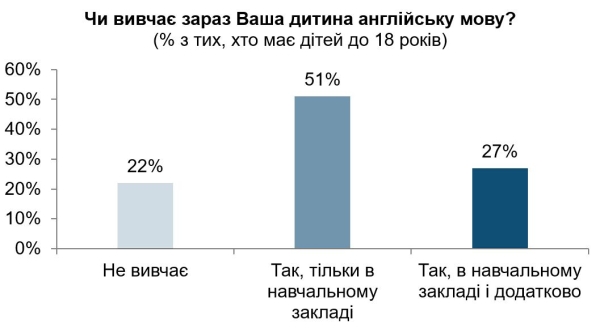perevazhna bilshist ukrayinciv vvazhajut anglijsku obovjazkovoju dlja vivchennja 1007759 - Переважна більшість українців вважають англійську обов’язковою для вивчення