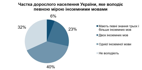 perevazhna bilshist ukrayinciv vvazhajut anglijsku obovjazkovoju dlja vivchennja e0e636b - Переважна більшість українців вважають англійську обов’язковою для вивчення