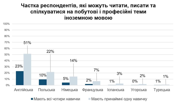 perevazhna bilshist ukrayinciv vvazhajut anglijsku obovjazkovoju dlja vivchennja edf0412 - Переважна більшість українців вважають англійську обов’язковою для вивчення