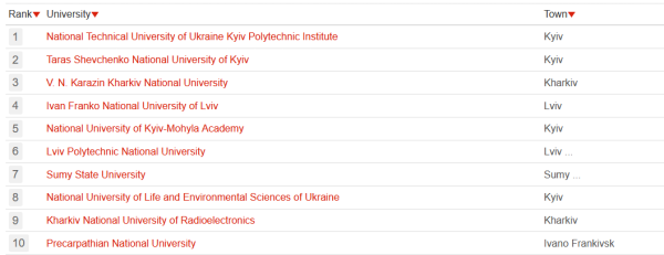 rejting unirank najkrashhim universitetom ukrayini u 2023 roci stav kpi ecd6555 - Рейтинг UniRank: найкращим університетом України у 2023 році став КПІ