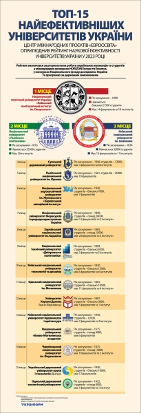top 15 najefektivnishih universitetiv ukrayini 56e2d7d - Топ-15 найефективніших університетів України