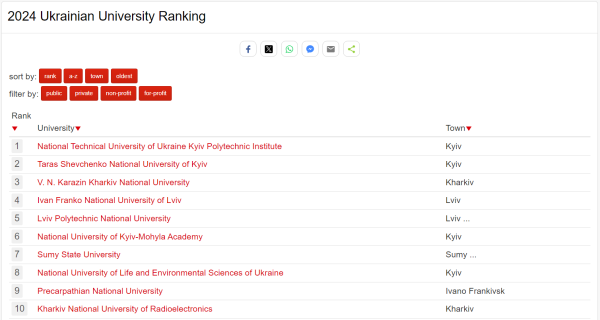 10 najpopuljarnishih universitetiv ukrayini 0ee0fc2 - 10 найпопулярніших університетів України