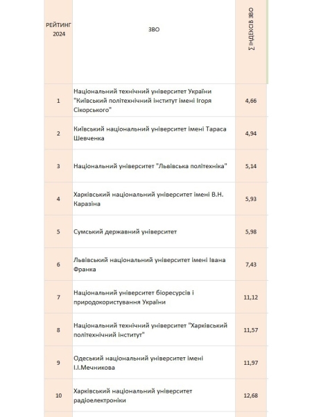 opriljudneno rejting universitetiv top 200 ukrayina 2024 e0cd608 - Оприлюднено рейтинг університетів «ТОП-200 Україна 2024»