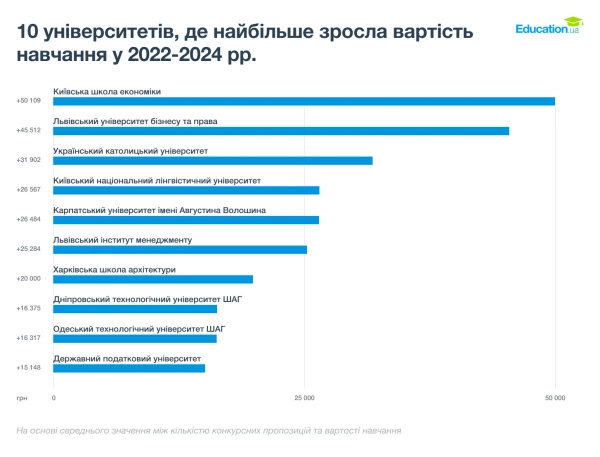 stoimost obuchenija v vuzah ukrainy rastet gde samoe stremitelnoe povyshenie 3e20049 - Стоимость обучения в вузах Украины растет - где самое стремительное повышение