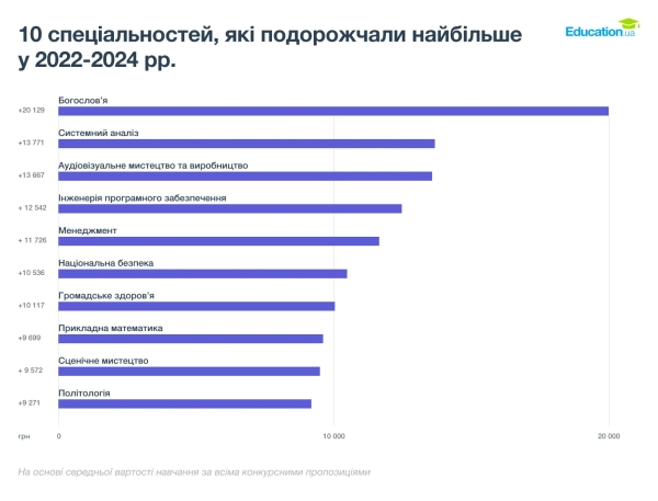 stoimost obuchenija v vuzah ukrainy rastet gde samoe stremitelnoe povyshenie 8bcb707 - Стоимость обучения в вузах Украины растет - где самое стремительное повышение