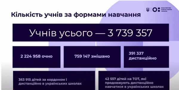 kilkist uchniv v ukrayini skilki shkoljariv navchajutsja ochno distancijno zmishano f215f70 - Кількість учнів в Україні - скільки школярів навчаються очно, дистанційно, змішано