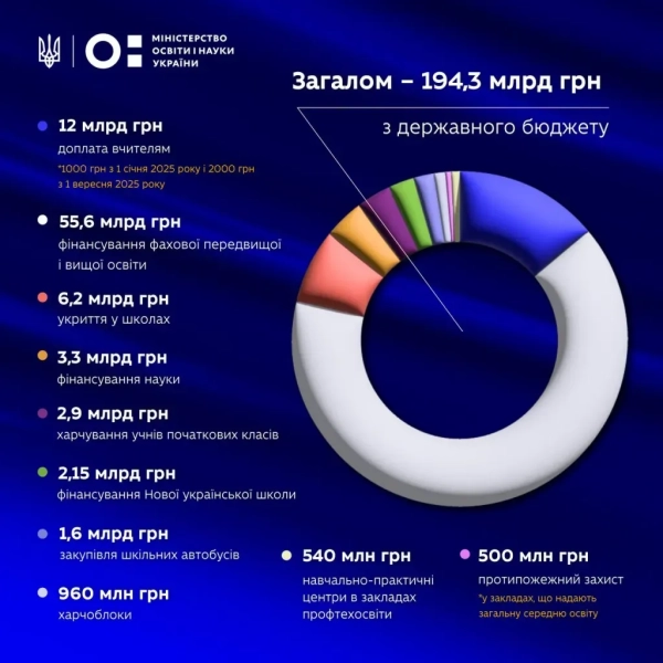vidatki na osvitu z bjudzhetu mozhut skorotiti u 2026 roci u chomu prichina 3243dd5 - Видатки на освіту з бюджету можуть скоротити у 2026 році - у чому причина