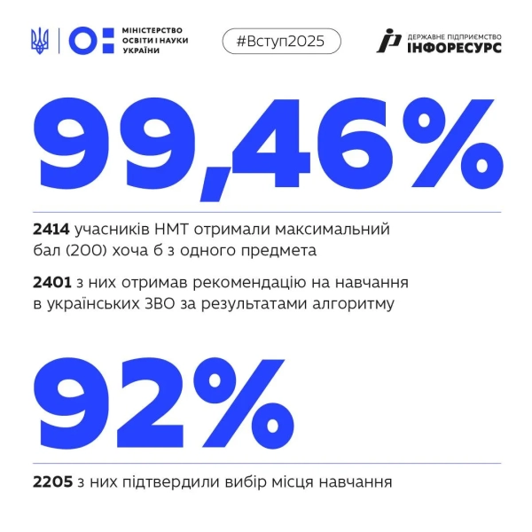 skilki abituriyentiv rekomendovani na bjudzhet u 2025 roci d7b154f - Скільки абітурієнтів рекомендовані на бюджет у 2025 році
