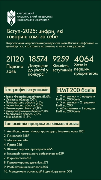 vstupna kampanija 2025 jaki specialnosti najpopuljarnishi u knu imeni stefanika 8d9f232 - Вступна кампанія 2025 - які спеціальності найпопулярніші у КНУ імені Стефаника