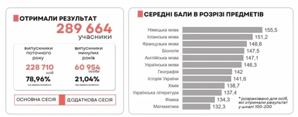 rezultati nmt 2025 jaki seredni bali z riznih predmetiv f085782 - Результати NMT-2025 – які середні бали з різних предметів?