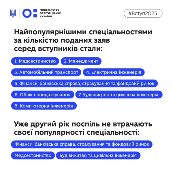 vstup do koledzhu 2025 jaki specialnosti najpopuljarnishi sered abituriyentiv c75d1e5 - Вступ до коледжу 2025 - Які спеціальності найпопулярніші серед абітурієнтів?