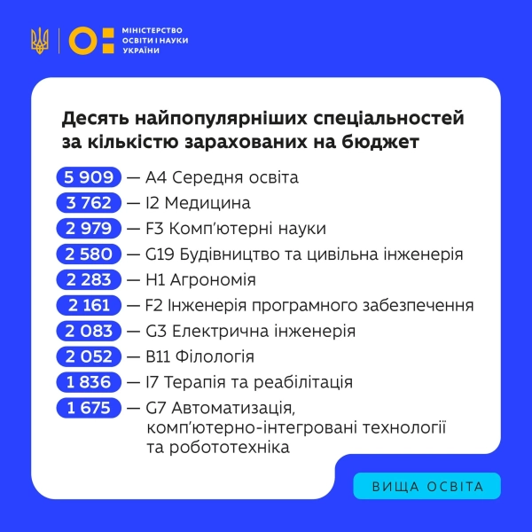 vstupna kampanija 2025 10 najkrashhih specialnostej za kilkistju zarahovanih na bjudzhet 51aee8c - Вступна кампанія 2025 - 10 найкращих спеціальностей за кількістю зарахованих на бюджет