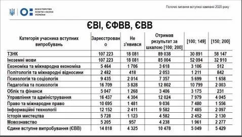 vstupnij ispit na magistraturu 2025 roku jakij ispit najskladnishij i najlegshij 42ba09f - Вступний іспит на магістратуру 2025 року - який іспит найскладніший і найлегший?