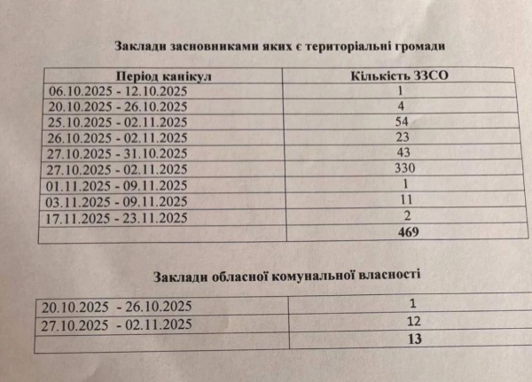 osinni kanikuli u shkolah 2025 koli uchni u hmelnickomu ta oblasti vidpochivatimut 23a1171 - Коли школярі Хмельниччини підуть на осінні відпочинки у 2025 році?