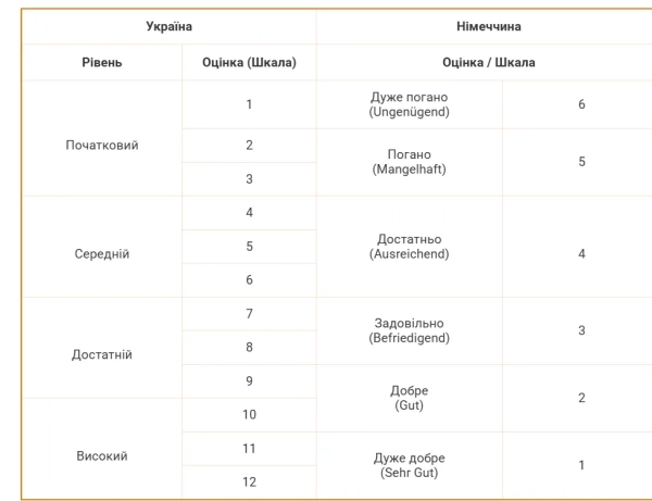 nimecka shkilna osvita shho nezvichno v ocinkah dlja ukrayinskih ditej 0014009 - Німецька шкільна освіта: що незвично в оцінках для українських дітей