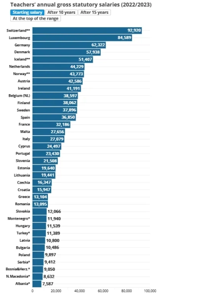 oplata praci osvitjan u riznih krayinah de vchiteli majut najvishhi dohodi 9f8d0cb - Оплата праці освітян у різних країнах: де вчителі мають найвищі доходи