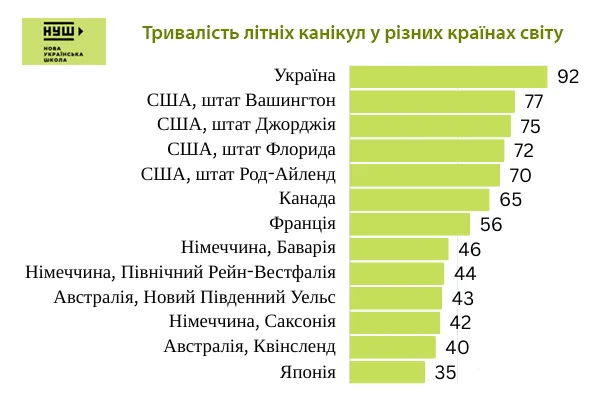 shkilni vakaciyi v riznih derzhavah de najmenshi 0e3b1d4 - Шкільні вакації в різних державах: де найменші?
