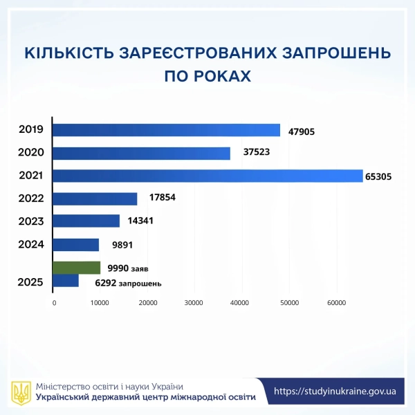 Закордонні студенти в українських університетах: кількість та популярні заклади вищої освіти zakordonni studenti v ukrayinskih universitetah kilkist ta populjarni zakladi vishhoyi osviti 2050510 - Закордонні студенти в українських університетах: кількість та популярні заклади вищої освіти