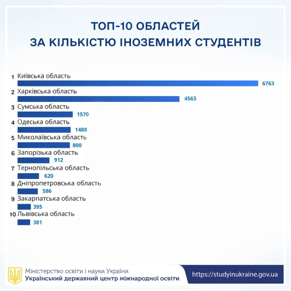 Закордонні студенти в українських університетах: кількість та популярні заклади вищої освіти zakordonni studenti v ukrayinskih universitetah kilkist ta populjarni zakladi vishhoyi osviti 2bf3765 - Закордонні студенти в українських університетах: кількість та популярні заклади вищої освіти