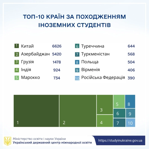 zakordonni studenti v ukrayinskih universitetah pohodzhennja ta populjarni specialnosti 4dfea4a - Закордонні студенти в українських університетах: походження та популярні спеціальності