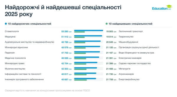 cina osviti u vnz ukrayini top 10 najkoshtovnishih ta dostupnih specialnostej f68568e - Ціна освіти у ВНЗ України: топ-10 найкоштовніших та доступних спеціальностей