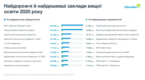 najdorozhchi specialnosti v ukrayinskih universitetah ef51591 - Найдорожчі спеціальності в українських університетах.