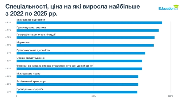 Освіта в українських університетах: ріст цін, аналіз вартості та лідери подорожчання. osvita v ukrayinskih universitetah rist cin analiz vartosti ta lideri podorozhchannja 2011588 - Освіта в українських університетах: ріст цін, аналіз вартості та лідери подорожчання.