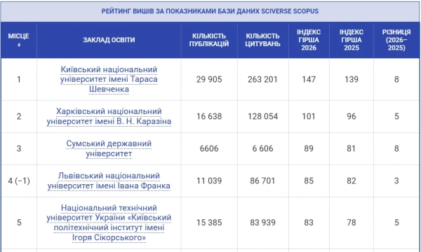 top universitetiv ukrayini 2026 liderstvo u kvitni 11f248e - Топ університетів України 2026: лідерство у квітні