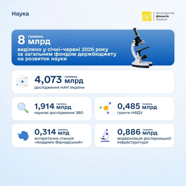 finansuvannja osviti ta nauki v ukrayini obsjagi za pershe pivrichchja 0fda2d7 - Фінансування освіти та науки в Україні: обсяги за перше півріччя