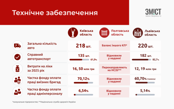 7ca1b36045861f4d09749c779579003f - Полтавська "швидка": виснажена, але незламна